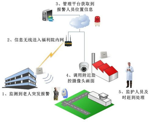 智慧养老之基于rfid技术下的智慧养老解决方案