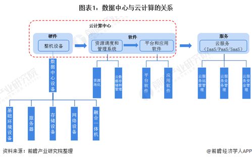 2021年中国数据中心行业市场现状与竞争格局分析 云计算服务与数据中心相辅相成